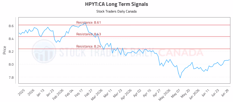Stock Chart for HPYT:CA