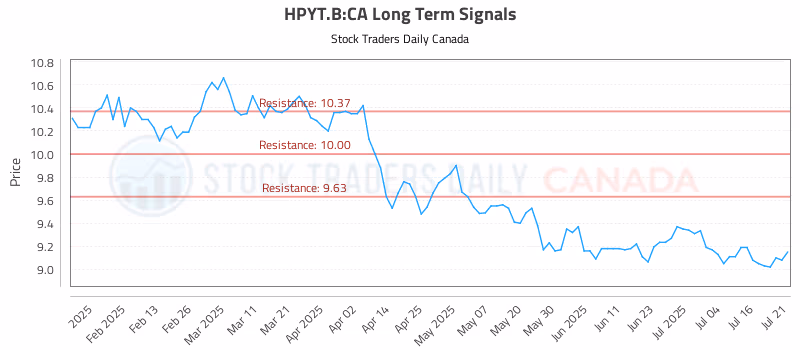 Stock Chart for HPYT.B:CA