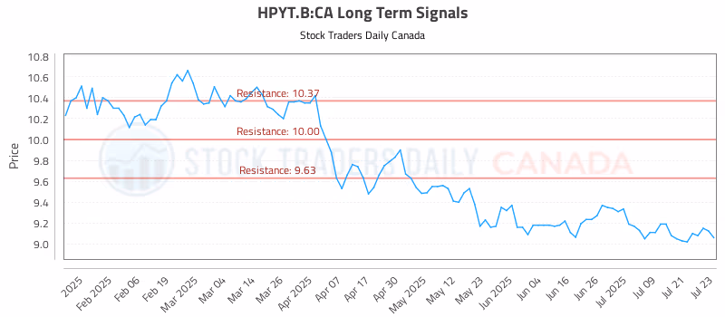Stock Chart for HPYT.B:CA
