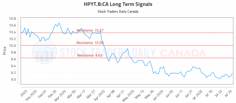 Stock Chart for HPYT.B:CA