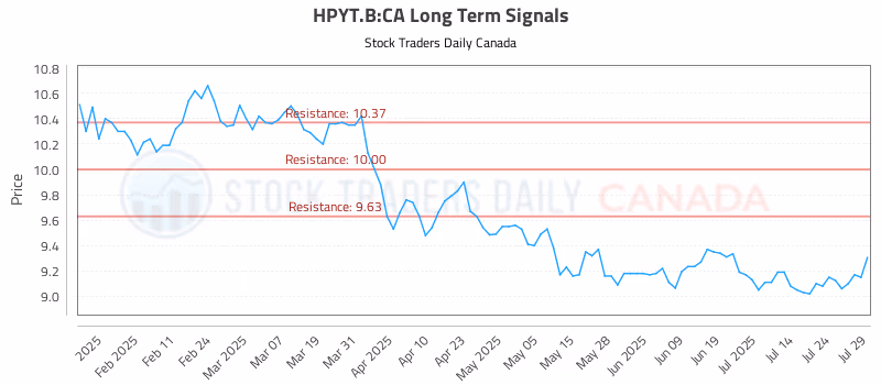 Stock Chart for HPYT.B:CA
