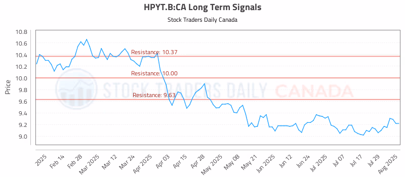 Stock Chart for HPYT.B:CA