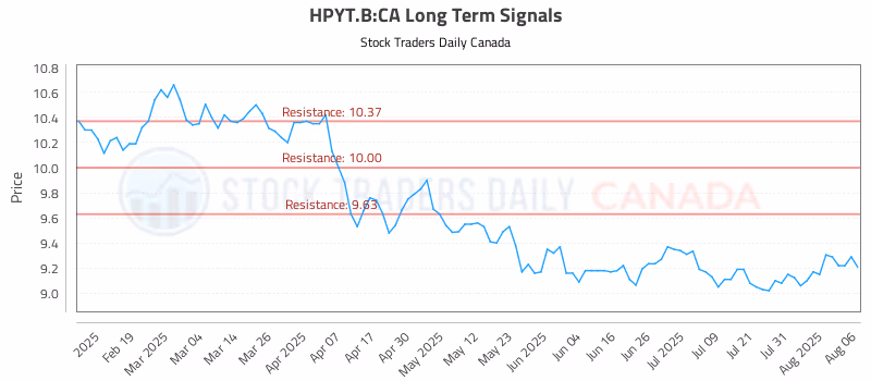 Stock Chart for HPYT.B:CA
