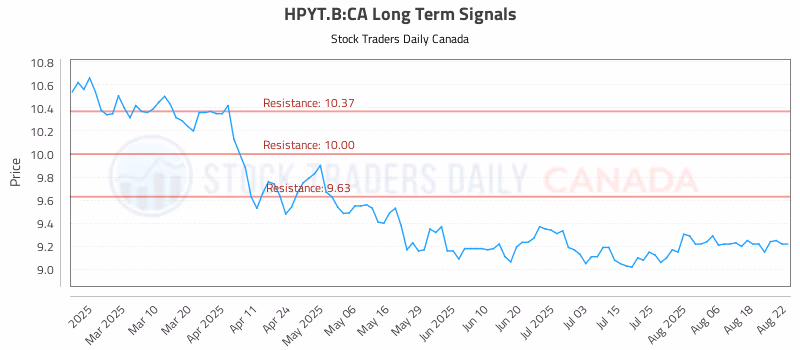 Stock Chart for HPYT.B:CA