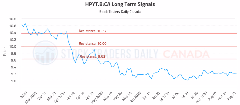 Stock Chart for HPYT.B:CA