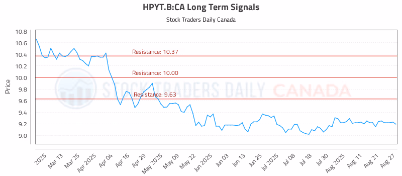 Stock Chart for HPYT.B:CA