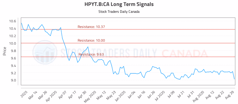Stock Chart for HPYT.B:CA