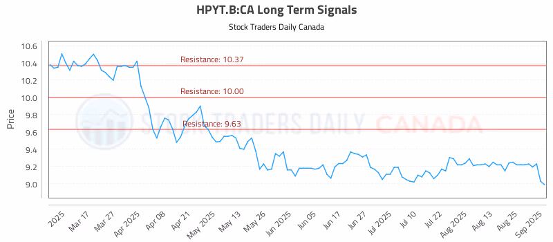 Stock Chart for HPYT.B:CA