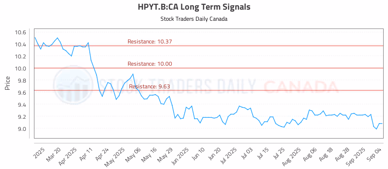 Stock Chart for HPYT.B:CA