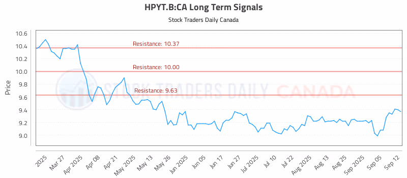 Stock Chart for HPYT.B:CA