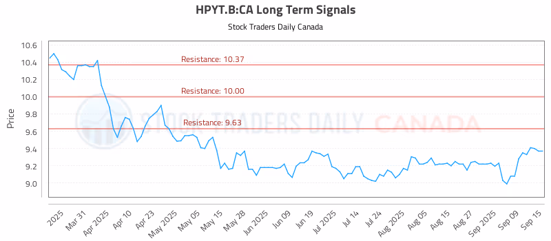 Stock Chart for HPYT.B:CA