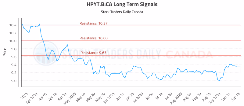 Stock Chart for HPYT.B:CA