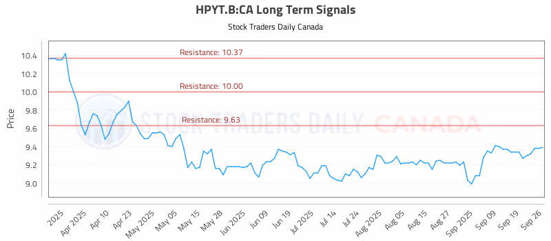 Stock Chart for HPYT.B:CA