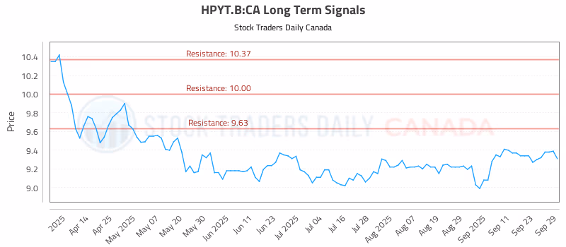 Stock Chart for HPYT.B:CA