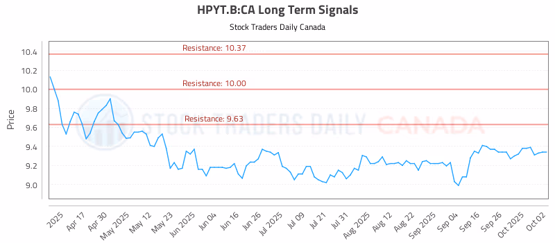 Stock Chart for HPYT.B:CA