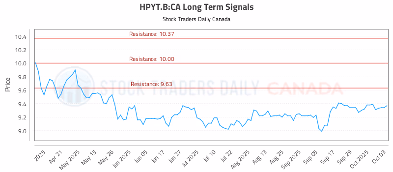 Stock Chart for HPYT.B:CA
