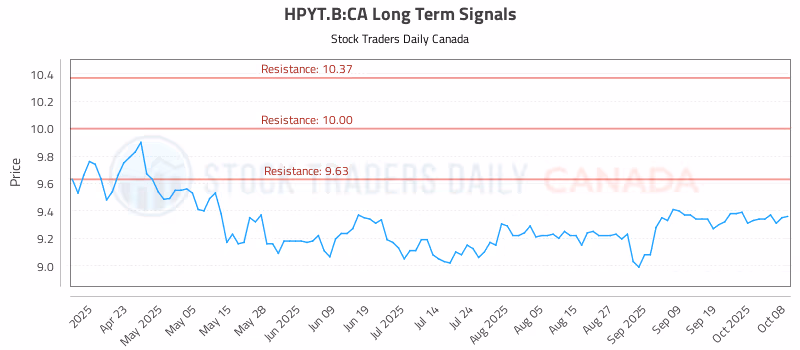 Stock Chart for HPYT.B:CA