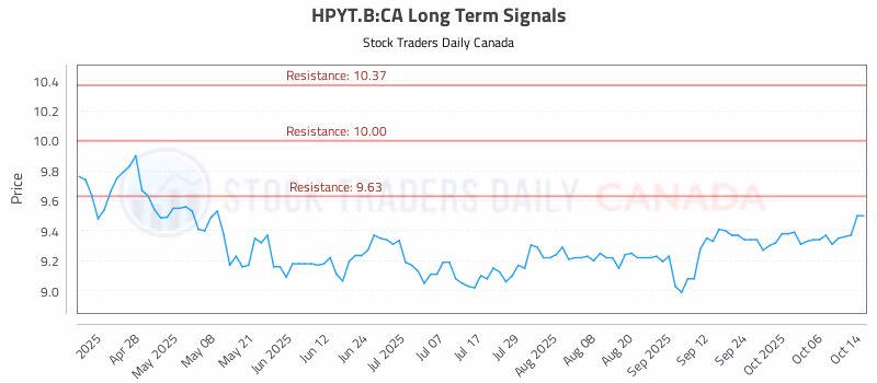 Stock Chart for HPYT.B:CA