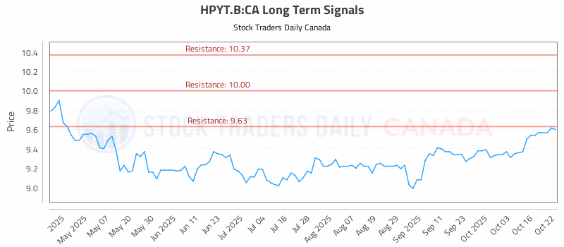 Stock Chart for HPYT.B:CA