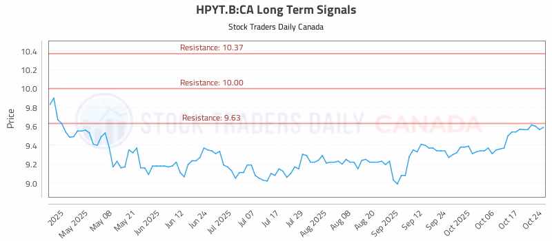 Stock Chart for HPYT.B:CA