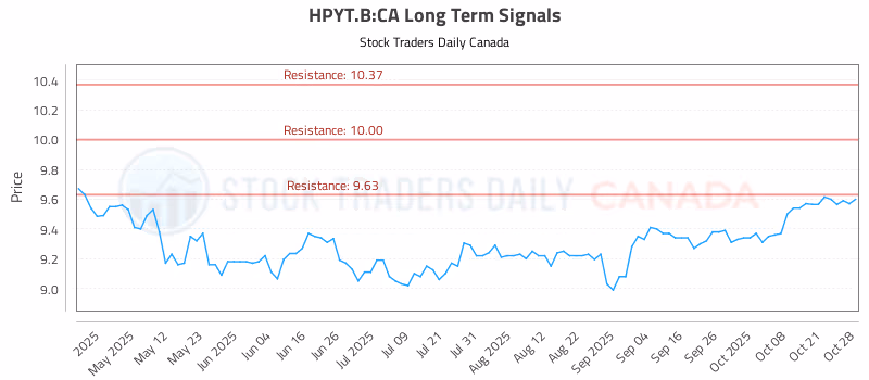 Stock Chart for HPYT.B:CA