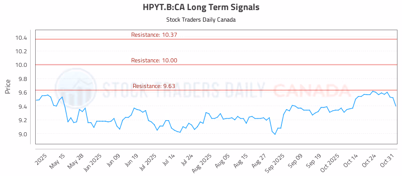 Stock Chart for HPYT.B:CA