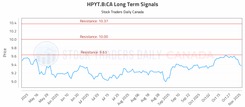 Stock Chart for HPYT.B:CA