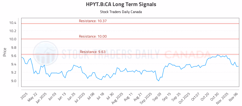 Stock Chart for HPYT.B:CA
