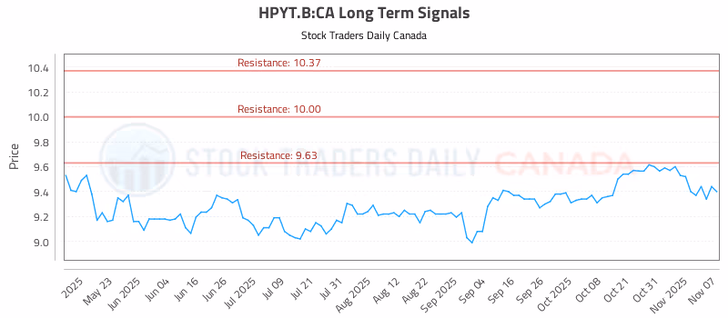 Stock Chart for HPYT.B:CA