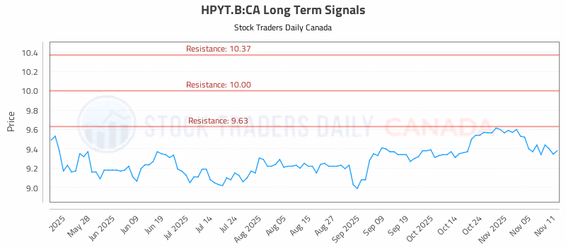 Stock Chart for HPYT.B:CA