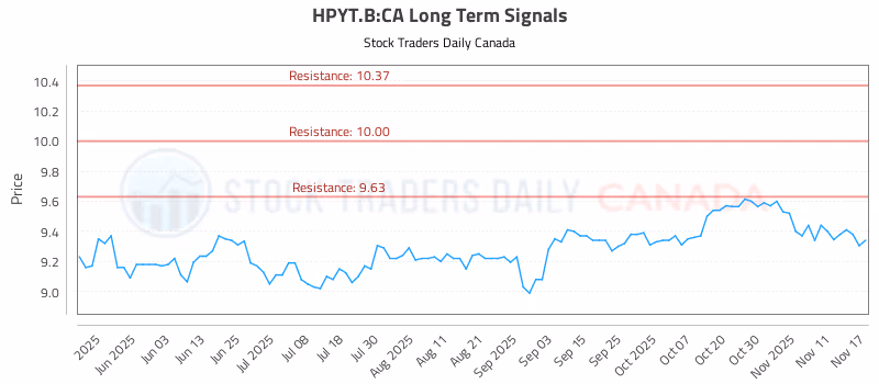 Stock Chart for HPYT.B:CA