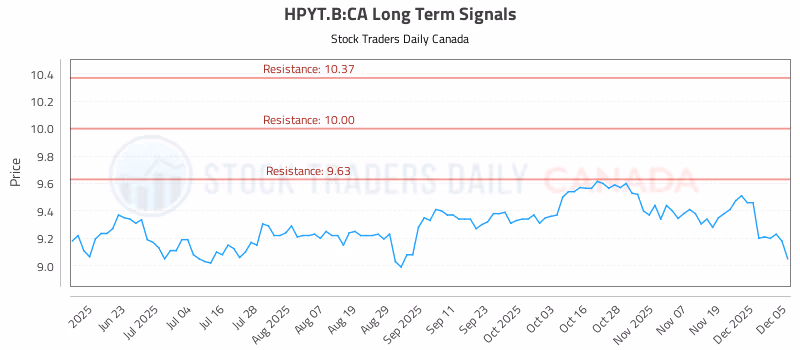 Stock Chart for HPYT.B:CA