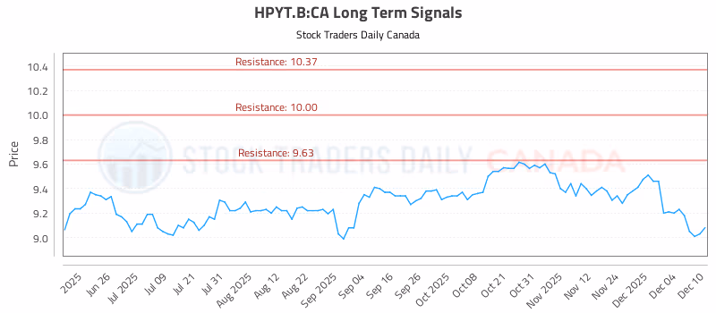 Stock Chart for HPYT.B:CA
