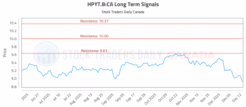 Stock Chart for HPYT.B:CA