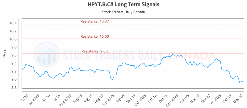 Stock Chart for HPYT.B:CA