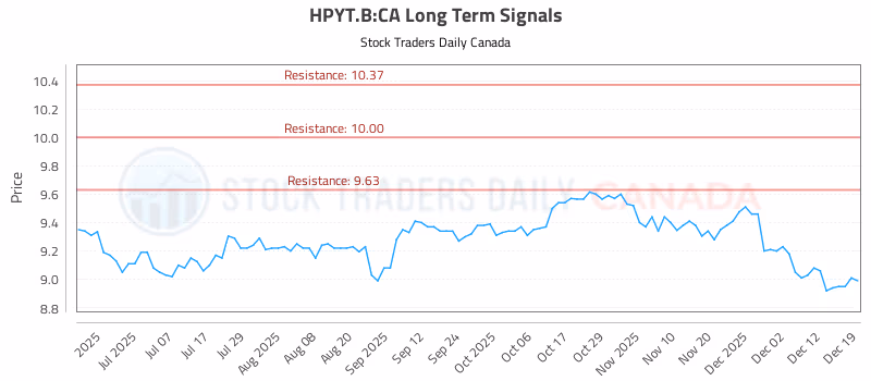 Stock Chart for HPYT.B:CA