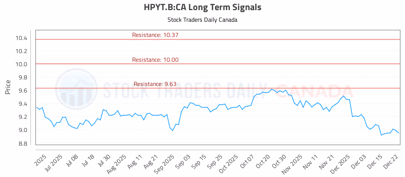 Stock Chart for HPYT.B:CA
