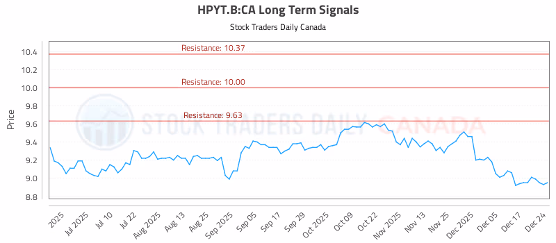Stock Chart for HPYT.B:CA