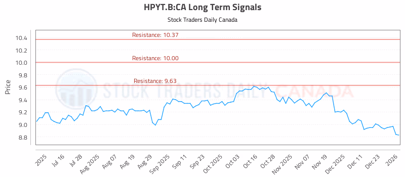 Stock Chart for HPYT.B:CA