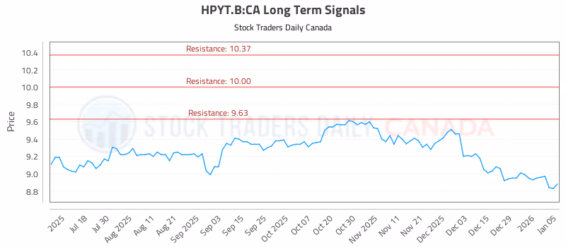 Stock Chart for HPYT.B:CA