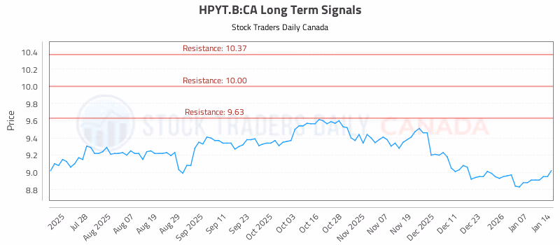 Stock Chart for HPYT.B:CA