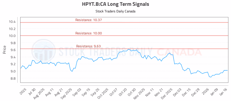 Stock Chart for HPYT.B:CA