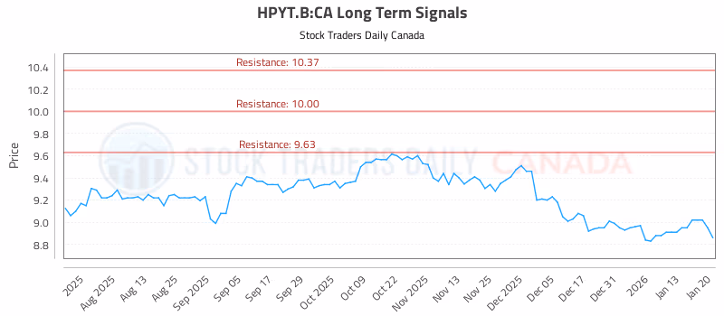 Stock Chart for HPYT.B:CA