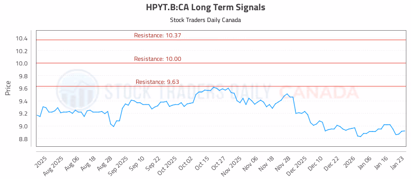 Stock Chart for HPYT.B:CA