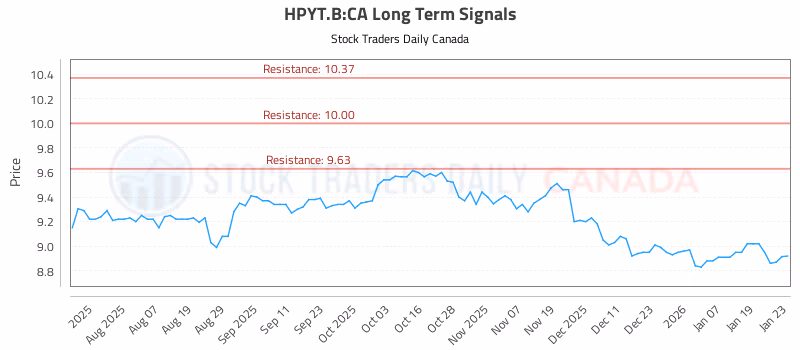 Stock Chart for HPYT.B:CA