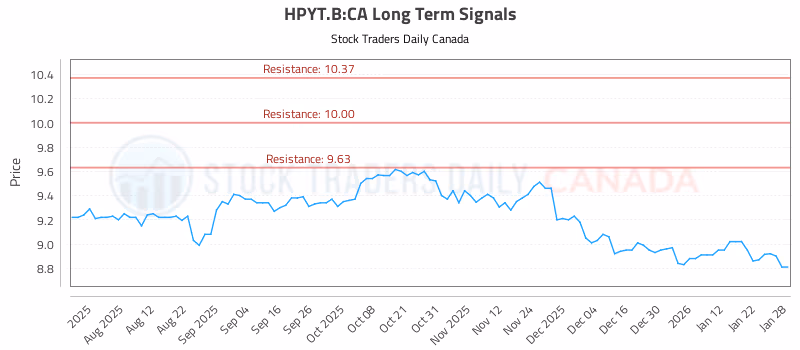 Stock Chart for HPYT.B:CA