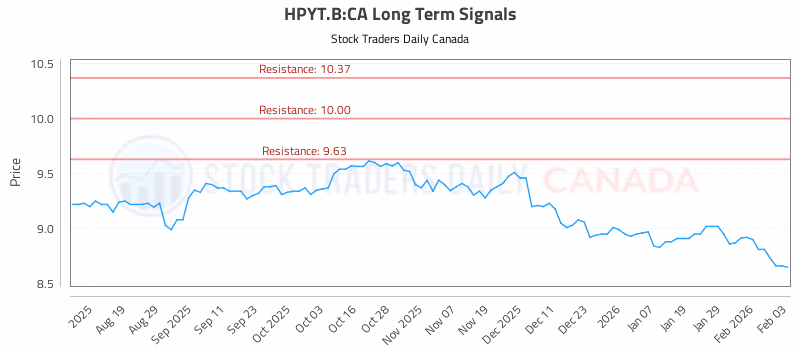 Stock Chart for HPYT.B:CA