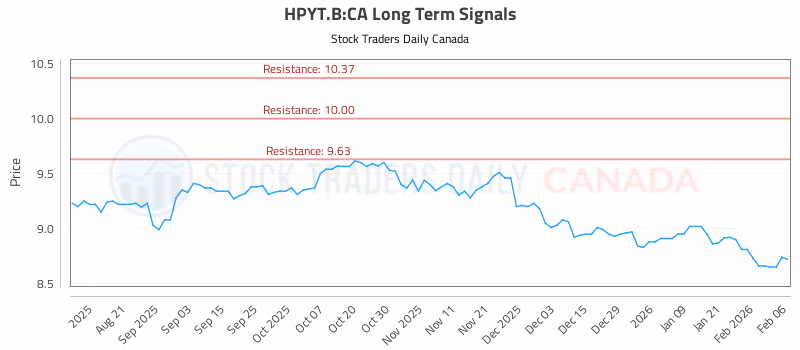 Stock Chart for HPYT.B:CA