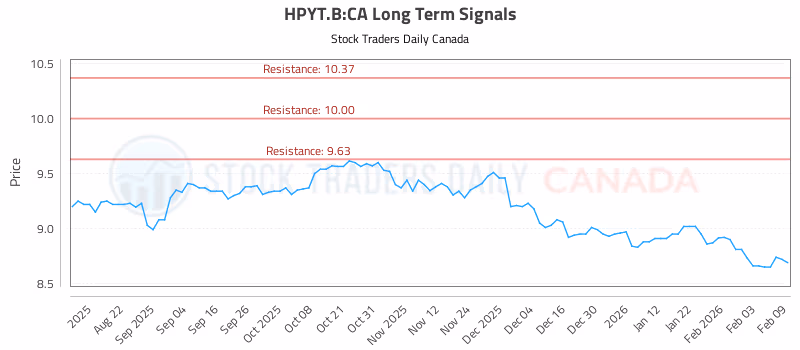 Stock Chart for HPYT.B:CA