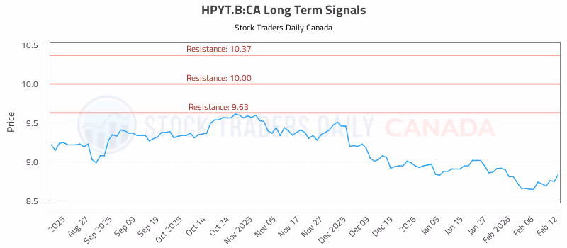 Stock Chart for HPYT.B:CA